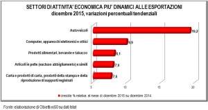 Export Italia 2015